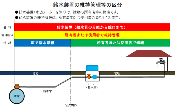 給水装置管理区分