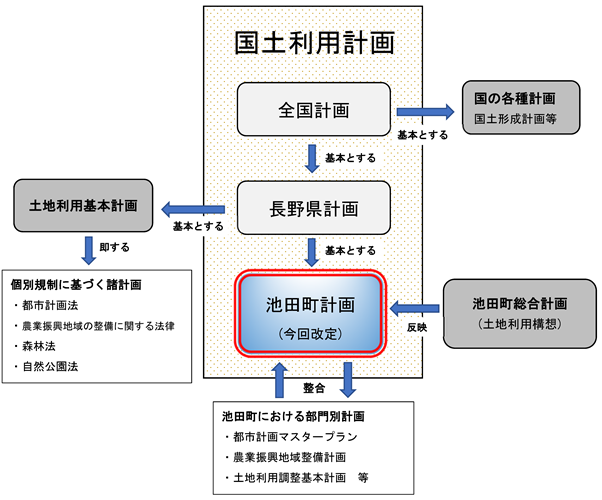 国土利用計画図