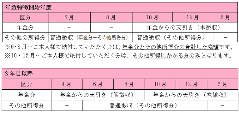 年金特別徴収