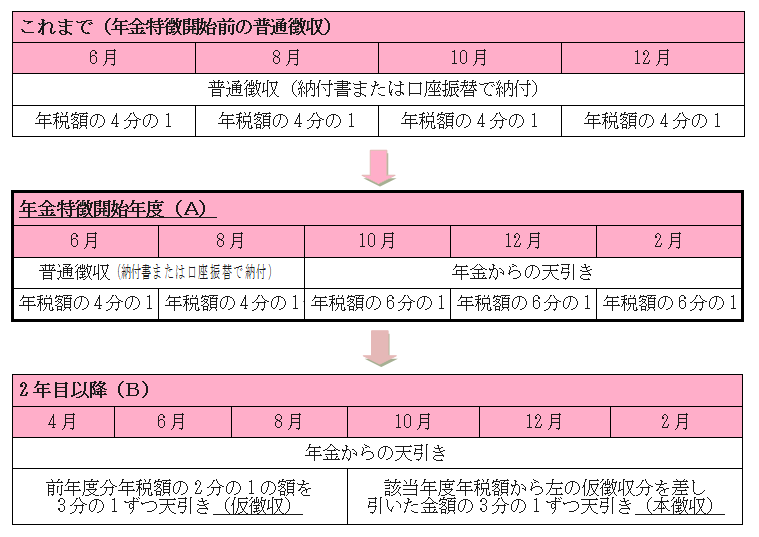 年金特別徴収