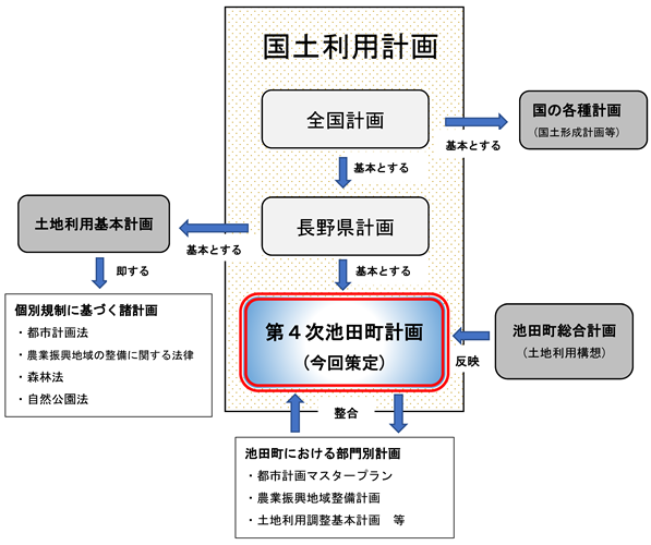 国土利用計画図