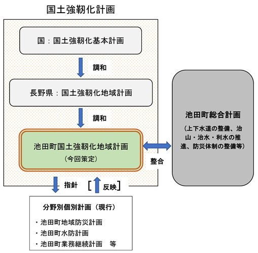 国土利用計画図