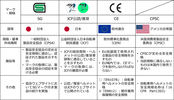 SGマーク、JCF公認/推奨マーク、CEマーク、CPSC規格それぞれの趣旨や自転車用適合規格の表です。
